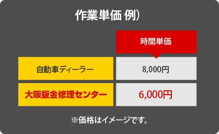 作業単価が違います