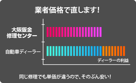 統一価格で修理します